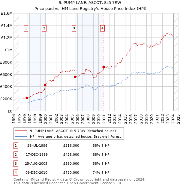 9, PUMP LANE, ASCOT, SL5 7RW: Price paid vs HM Land Registry's House Price Index
