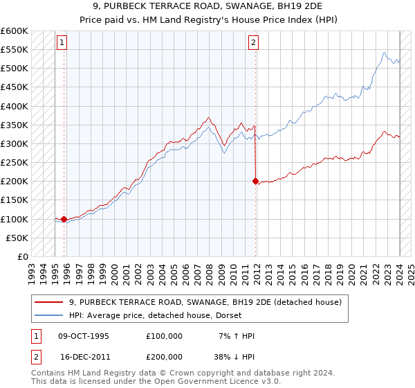 9, PURBECK TERRACE ROAD, SWANAGE, BH19 2DE: Price paid vs HM Land Registry's House Price Index