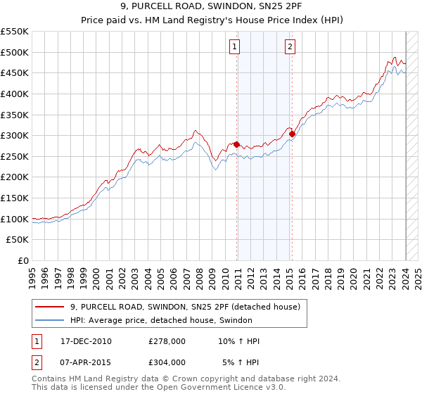 9, PURCELL ROAD, SWINDON, SN25 2PF: Price paid vs HM Land Registry's House Price Index