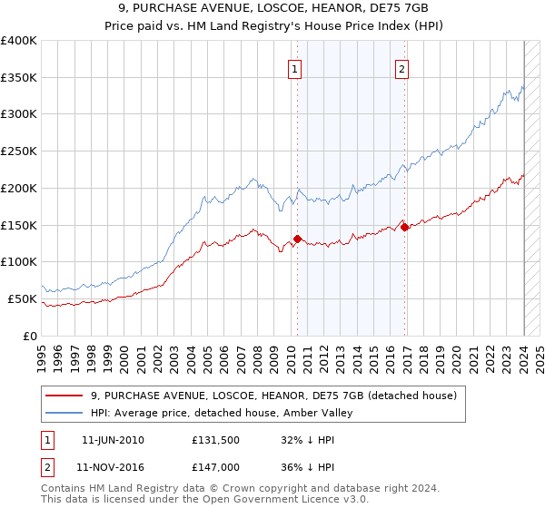 9, PURCHASE AVENUE, LOSCOE, HEANOR, DE75 7GB: Price paid vs HM Land Registry's House Price Index