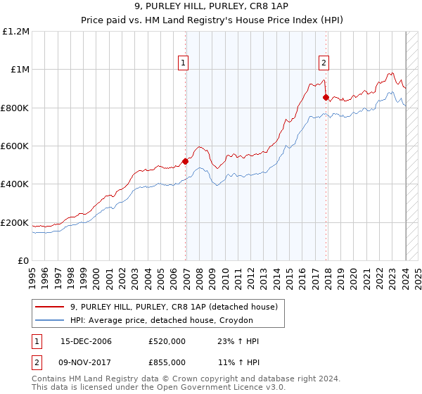 9, PURLEY HILL, PURLEY, CR8 1AP: Price paid vs HM Land Registry's House Price Index