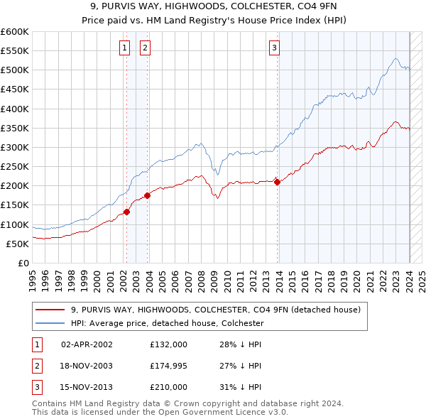 9, PURVIS WAY, HIGHWOODS, COLCHESTER, CO4 9FN: Price paid vs HM Land Registry's House Price Index