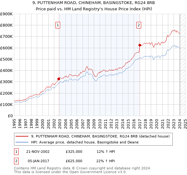 9, PUTTENHAM ROAD, CHINEHAM, BASINGSTOKE, RG24 8RB: Price paid vs HM Land Registry's House Price Index