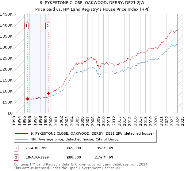 9, PYKESTONE CLOSE, OAKWOOD, DERBY, DE21 2JW: Price paid vs HM Land Registry's House Price Index