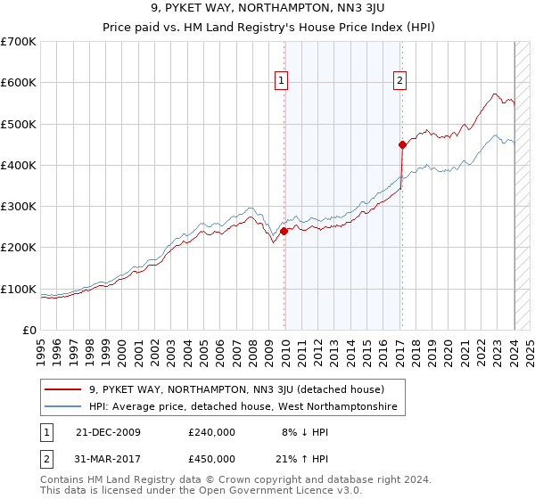 9, PYKET WAY, NORTHAMPTON, NN3 3JU: Price paid vs HM Land Registry's House Price Index