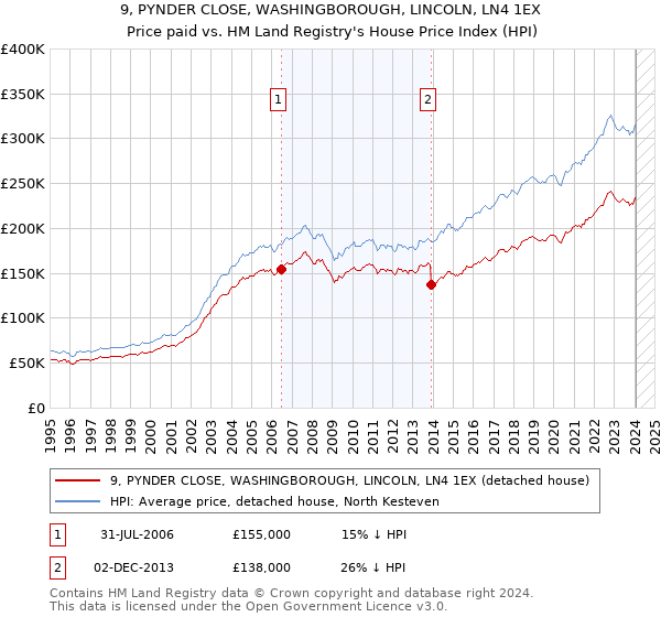 9, PYNDER CLOSE, WASHINGBOROUGH, LINCOLN, LN4 1EX: Price paid vs HM Land Registry's House Price Index