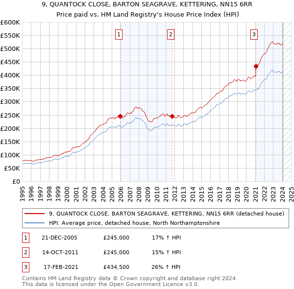 9, QUANTOCK CLOSE, BARTON SEAGRAVE, KETTERING, NN15 6RR: Price paid vs HM Land Registry's House Price Index