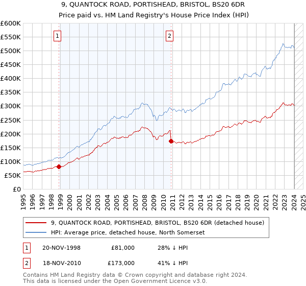 9, QUANTOCK ROAD, PORTISHEAD, BRISTOL, BS20 6DR: Price paid vs HM Land Registry's House Price Index