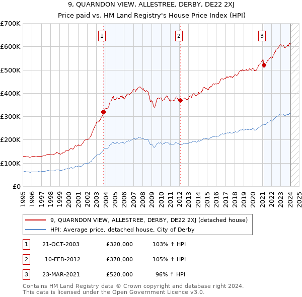 9, QUARNDON VIEW, ALLESTREE, DERBY, DE22 2XJ: Price paid vs HM Land Registry's House Price Index