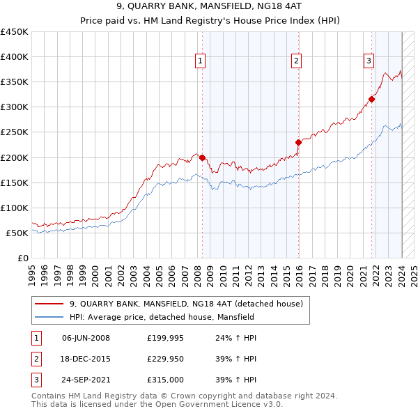 9, QUARRY BANK, MANSFIELD, NG18 4AT: Price paid vs HM Land Registry's House Price Index