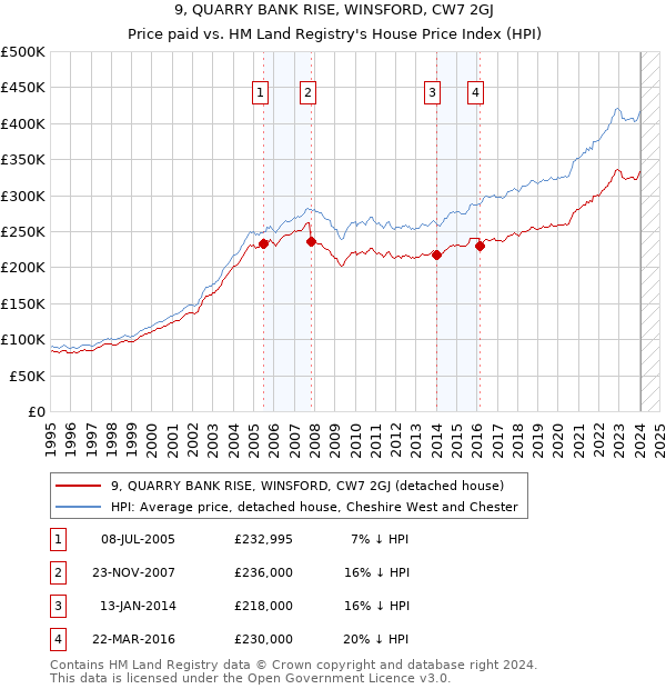 9, QUARRY BANK RISE, WINSFORD, CW7 2GJ: Price paid vs HM Land Registry's House Price Index