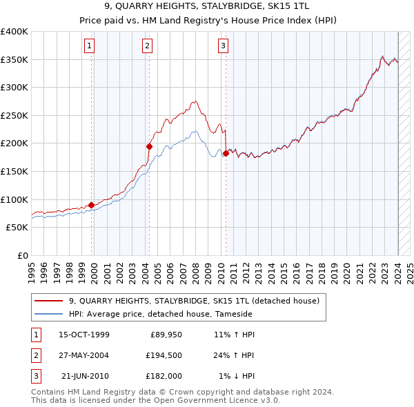 9, QUARRY HEIGHTS, STALYBRIDGE, SK15 1TL: Price paid vs HM Land Registry's House Price Index