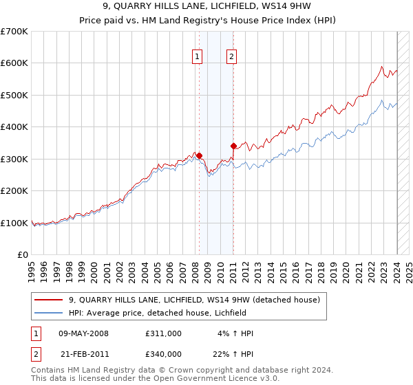 9, QUARRY HILLS LANE, LICHFIELD, WS14 9HW: Price paid vs HM Land Registry's House Price Index