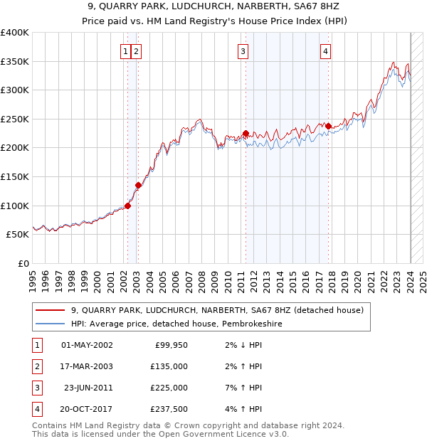 9, QUARRY PARK, LUDCHURCH, NARBERTH, SA67 8HZ: Price paid vs HM Land Registry's House Price Index