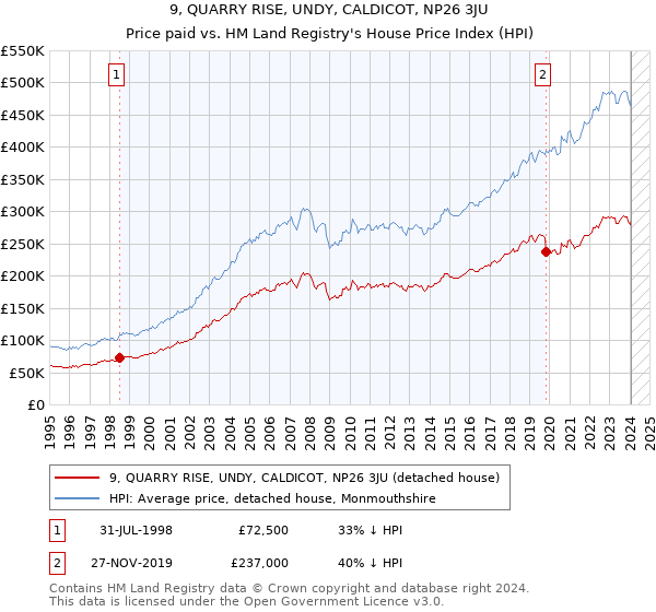 9, QUARRY RISE, UNDY, CALDICOT, NP26 3JU: Price paid vs HM Land Registry's House Price Index