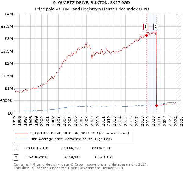 9, QUARTZ DRIVE, BUXTON, SK17 9GD: Price paid vs HM Land Registry's House Price Index