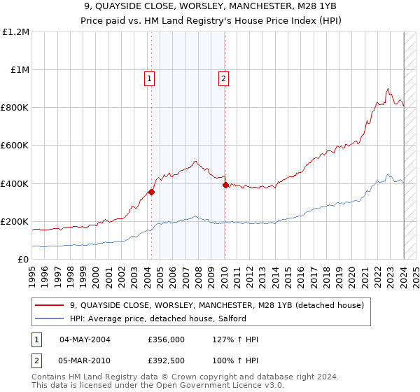 9, QUAYSIDE CLOSE, WORSLEY, MANCHESTER, M28 1YB: Price paid vs HM Land Registry's House Price Index