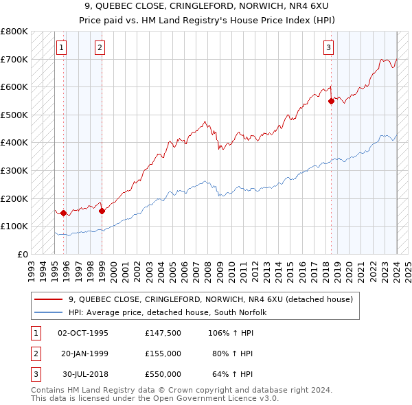 9, QUEBEC CLOSE, CRINGLEFORD, NORWICH, NR4 6XU: Price paid vs HM Land Registry's House Price Index