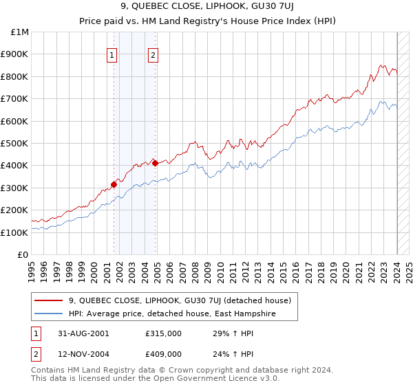9, QUEBEC CLOSE, LIPHOOK, GU30 7UJ: Price paid vs HM Land Registry's House Price Index