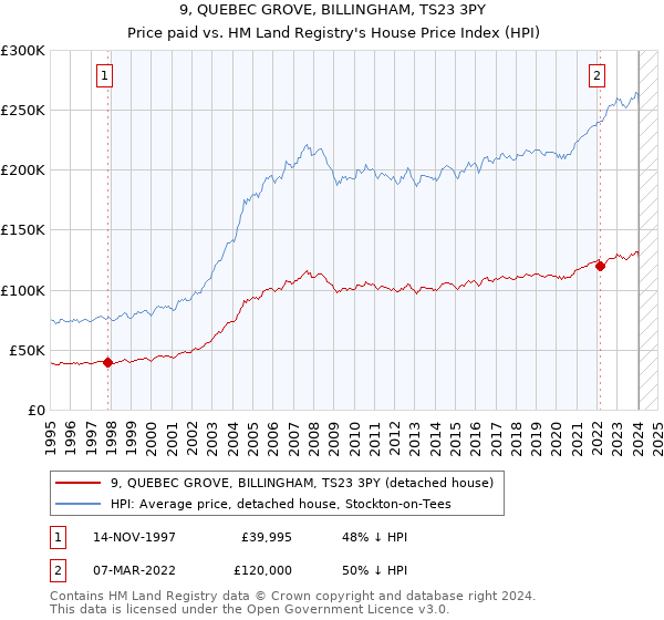 9, QUEBEC GROVE, BILLINGHAM, TS23 3PY: Price paid vs HM Land Registry's House Price Index