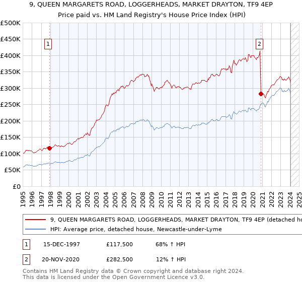 9, QUEEN MARGARETS ROAD, LOGGERHEADS, MARKET DRAYTON, TF9 4EP: Price paid vs HM Land Registry's House Price Index