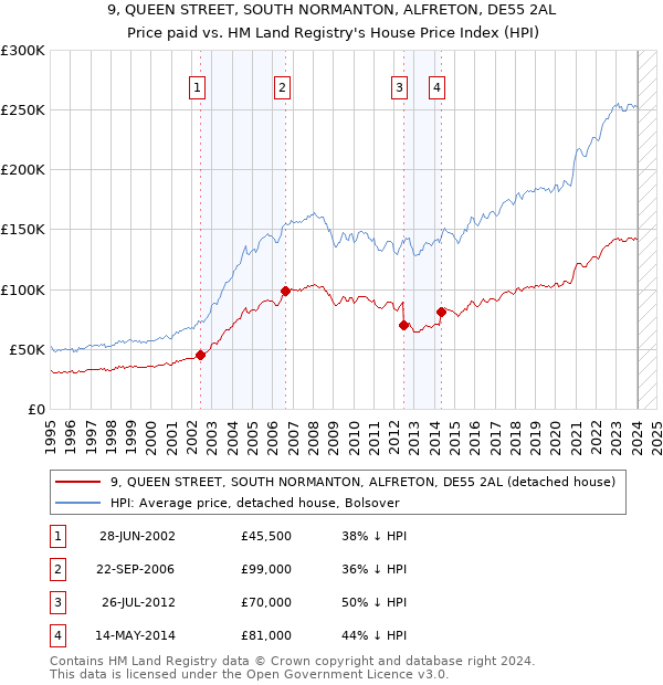 9, QUEEN STREET, SOUTH NORMANTON, ALFRETON, DE55 2AL: Price paid vs HM Land Registry's House Price Index