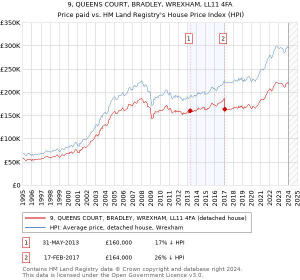9, QUEENS COURT, BRADLEY, WREXHAM, LL11 4FA: Price paid vs HM Land Registry's House Price Index