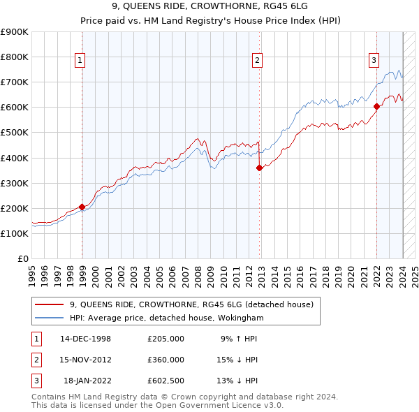9, QUEENS RIDE, CROWTHORNE, RG45 6LG: Price paid vs HM Land Registry's House Price Index