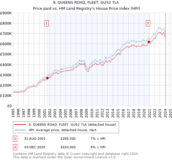 9, QUEENS ROAD, FLEET, GU52 7LA: Price paid vs HM Land Registry's House Price Index