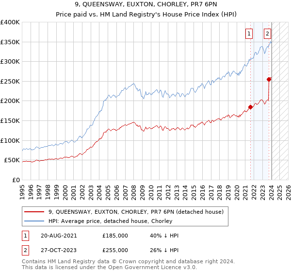 9, QUEENSWAY, EUXTON, CHORLEY, PR7 6PN: Price paid vs HM Land Registry's House Price Index
