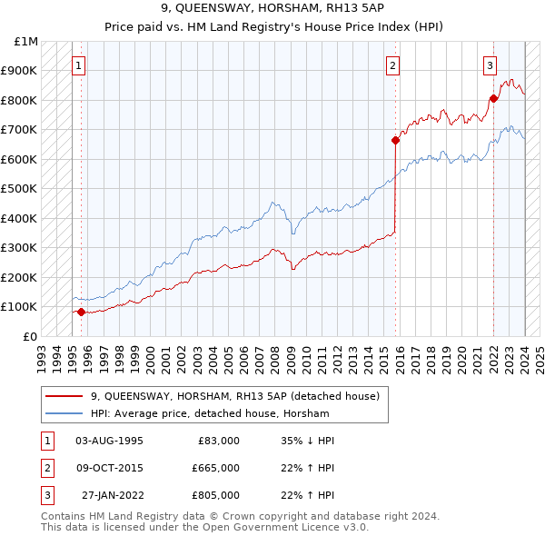 9, QUEENSWAY, HORSHAM, RH13 5AP: Price paid vs HM Land Registry's House Price Index