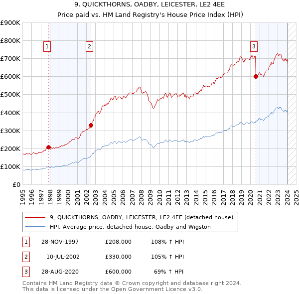 9, QUICKTHORNS, OADBY, LEICESTER, LE2 4EE: Price paid vs HM Land Registry's House Price Index