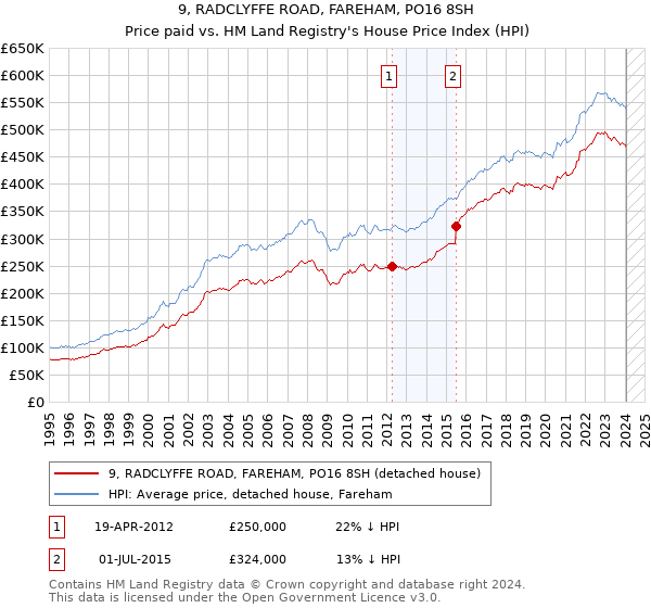 9, RADCLYFFE ROAD, FAREHAM, PO16 8SH: Price paid vs HM Land Registry's House Price Index