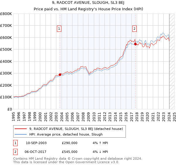 9, RADCOT AVENUE, SLOUGH, SL3 8EJ: Price paid vs HM Land Registry's House Price Index