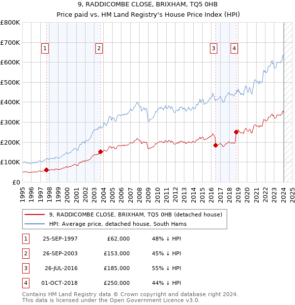 9, RADDICOMBE CLOSE, BRIXHAM, TQ5 0HB: Price paid vs HM Land Registry's House Price Index