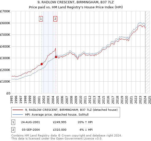 9, RADLOW CRESCENT, BIRMINGHAM, B37 7LZ: Price paid vs HM Land Registry's House Price Index