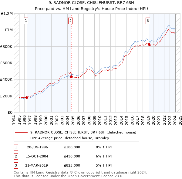 9, RADNOR CLOSE, CHISLEHURST, BR7 6SH: Price paid vs HM Land Registry's House Price Index