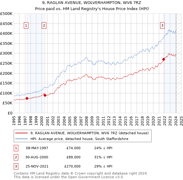 9, RAGLAN AVENUE, WOLVERHAMPTON, WV6 7RZ: Price paid vs HM Land Registry's House Price Index