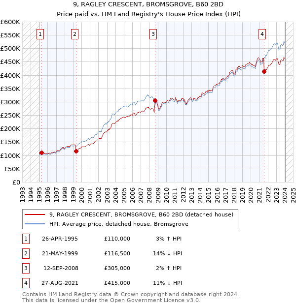 9, RAGLEY CRESCENT, BROMSGROVE, B60 2BD: Price paid vs HM Land Registry's House Price Index