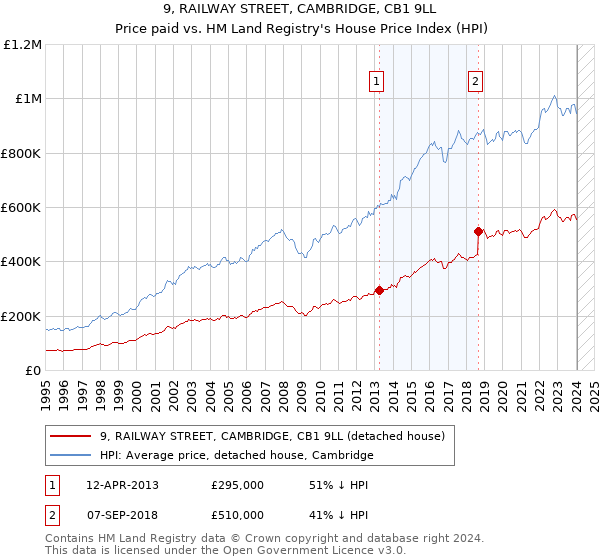 9, RAILWAY STREET, CAMBRIDGE, CB1 9LL: Price paid vs HM Land Registry's House Price Index