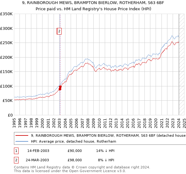 9, RAINBOROUGH MEWS, BRAMPTON BIERLOW, ROTHERHAM, S63 6BF: Price paid vs HM Land Registry's House Price Index