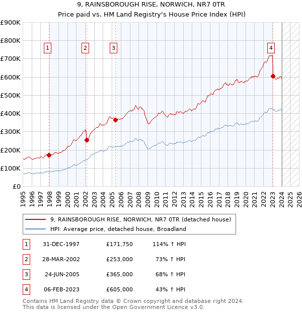 9, RAINSBOROUGH RISE, NORWICH, NR7 0TR: Price paid vs HM Land Registry's House Price Index
