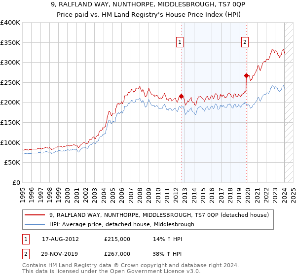 9, RALFLAND WAY, NUNTHORPE, MIDDLESBROUGH, TS7 0QP: Price paid vs HM Land Registry's House Price Index