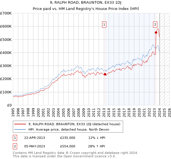 9, RALPH ROAD, BRAUNTON, EX33 1DJ: Price paid vs HM Land Registry's House Price Index