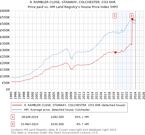 9, RAMBLER CLOSE, STANWAY, COLCHESTER, CO3 0HR: Price paid vs HM Land Registry's House Price Index