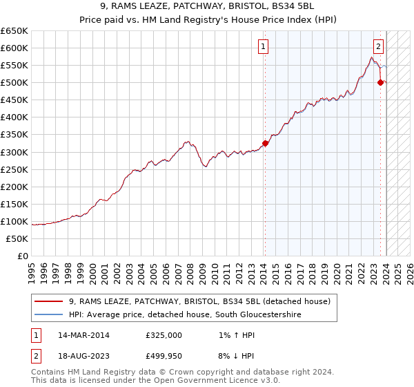 9, RAMS LEAZE, PATCHWAY, BRISTOL, BS34 5BL: Price paid vs HM Land Registry's House Price Index