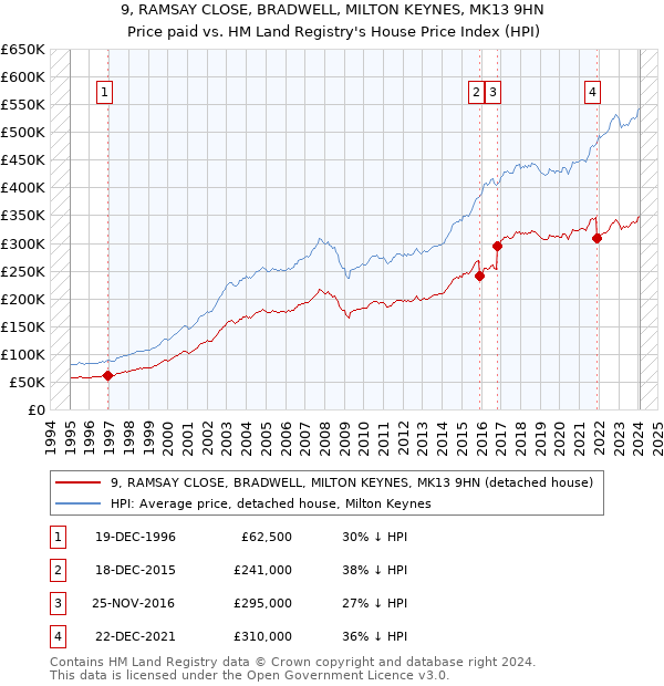 9, RAMSAY CLOSE, BRADWELL, MILTON KEYNES, MK13 9HN: Price paid vs HM Land Registry's House Price Index