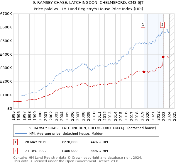 9, RAMSEY CHASE, LATCHINGDON, CHELMSFORD, CM3 6JT: Price paid vs HM Land Registry's House Price Index