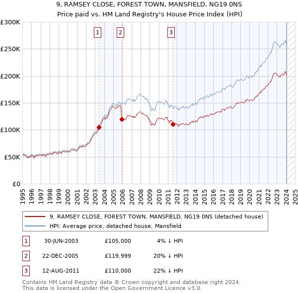 9, RAMSEY CLOSE, FOREST TOWN, MANSFIELD, NG19 0NS: Price paid vs HM Land Registry's House Price Index