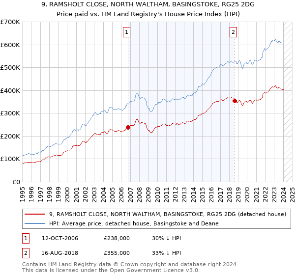 9, RAMSHOLT CLOSE, NORTH WALTHAM, BASINGSTOKE, RG25 2DG: Price paid vs HM Land Registry's House Price Index